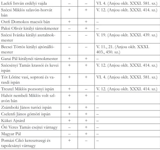 1. táblázat. Az 1347. máj. 11–jún. 4. között Budán kimutatható személyek Mindezt nyilván a véletlenek számlájára is írhatnánk, de ehelyett érdemesebb  in-kább az összefüggéseknek hinni: a fentebb felsorolt főpapokon, bárókon és  előkelő-kön túl ugyanis hár