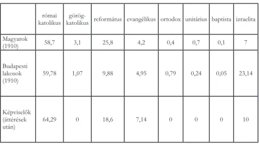 2. táblázat. A magyar anyanyelvű, a budapesti jelenlévő népesség, illetve a budapesti  képviselők vallási megoszlása, százalék 24