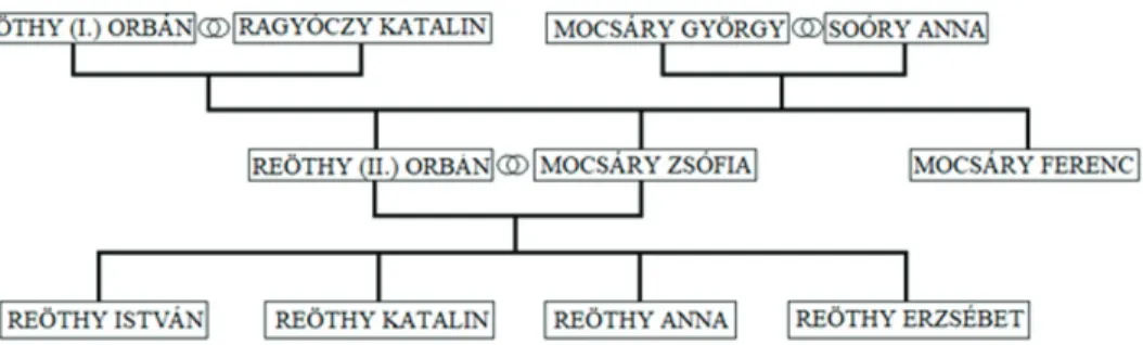 2. ábra Az ecsédi Reöthy család genealógiája a 17. században