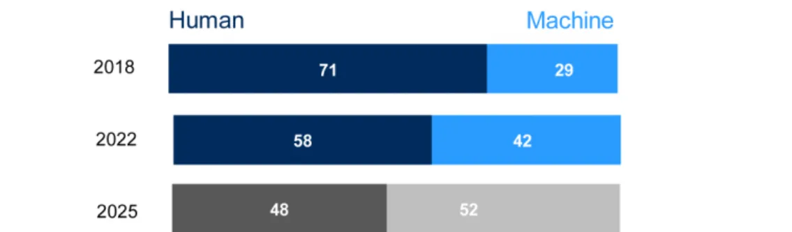 Figure 1: Rate of automation. Division of labour as share of hours spent (%) (&#34;Future of  Jobs 2018 Insight Report,&#34; 2018) 