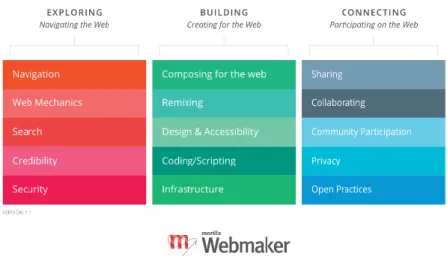 4. ábra A webműveltség térkép (kompetencia rács) (Web-literacy map)  URL: http://mozilla.github.io/webmaker-whitepaper/  