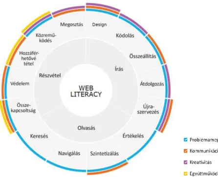 5. ábra A webműveltség elemei (a szerző saját fordítása)  