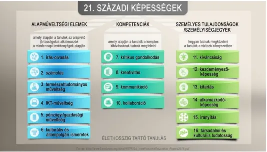 8. ábra 21. századi képességek konstellációja (saját fordítás)  40 (World Economic Forum, 2015) 