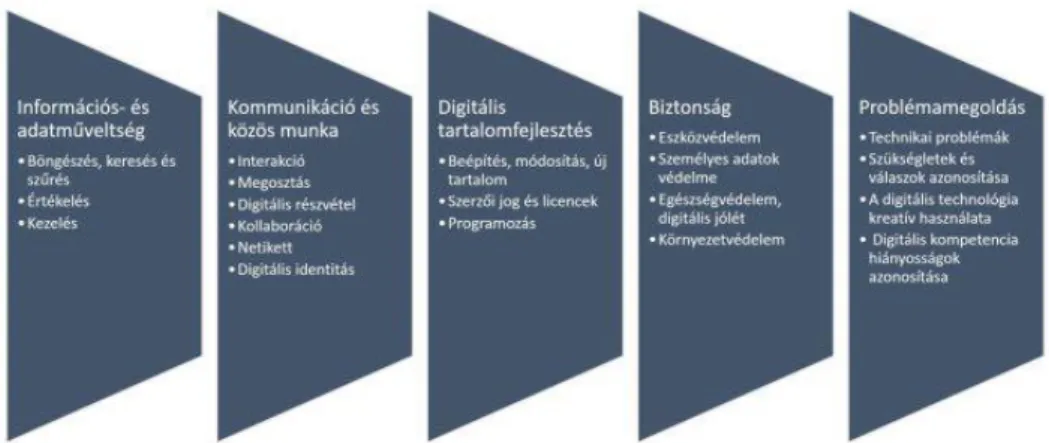 9. ábra Kompetenciaterületek és kompetenciák a Digcomp 2.0 szerint   (forrás: Komposzt (2016): DigComp 2.0