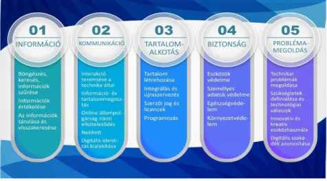 1. ábra A Digitális Kompetencia Értelmezésének Európai Keretrendszere   az 5 dimenzió és a 21 kompetencia mentén (DIGCOMP) (Ferrari, 2013)  A DIGCOMP-keretrendszer két eszközt foglal magában: egy önértékelő eszközt,  amely három jártassági szinten (A-szint