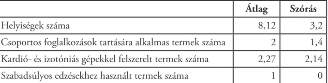 1. táblázat: A felmért debreceni fitneszszolgáltatók helyiségeinek alakulása.