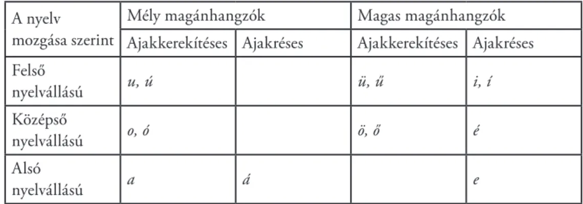 1. táblázat: A magánhangzó-állomány bemutatása az 5. osztályos tankönyvben   (Antalné–Raátz 2012: 39.)