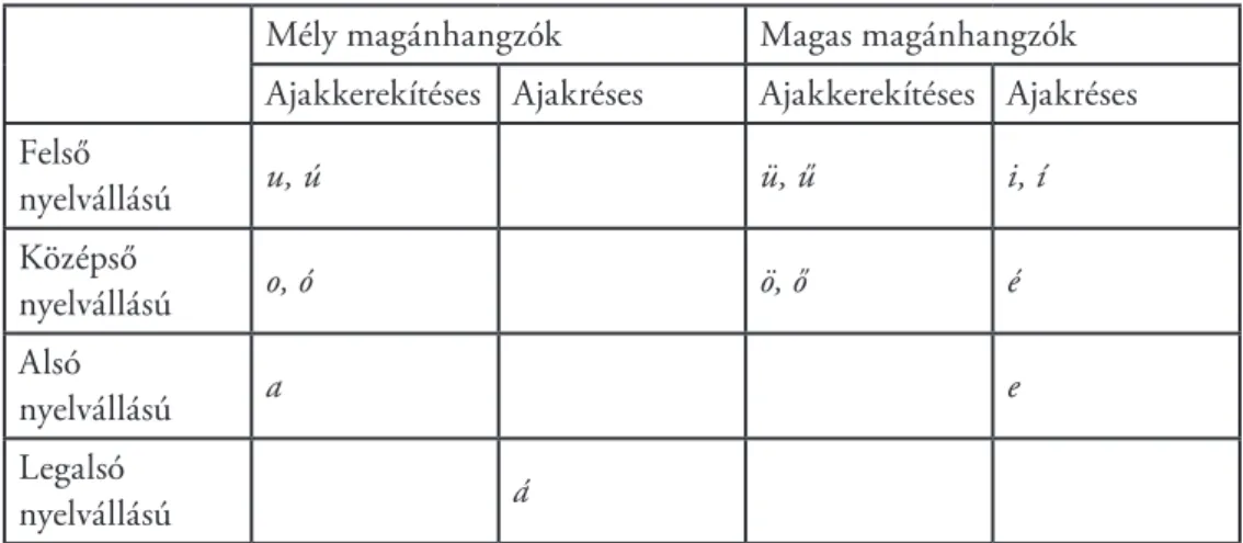2. táblázat: A magánhangzó-állomány bemutatása a 9. osztályos tankönyvben   (Antalné–Raátz 2010: 34.)