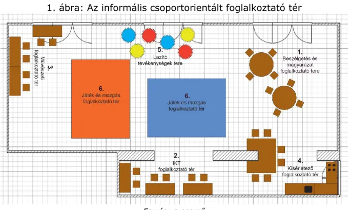 1. ábra: Az informális csoportorientált foglalkoztató tér 