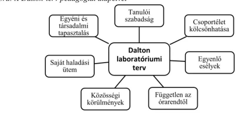 1. ábra: A Dalton-terv pedagógiai alapelvei