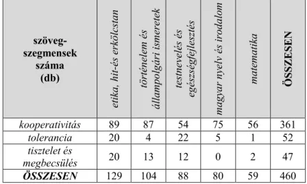 3. táblázat: Kódolt szövegszegmensek száma alkódok és műveltségi területek szerint az egymás  iránti tisztelet nevelési értéknél 