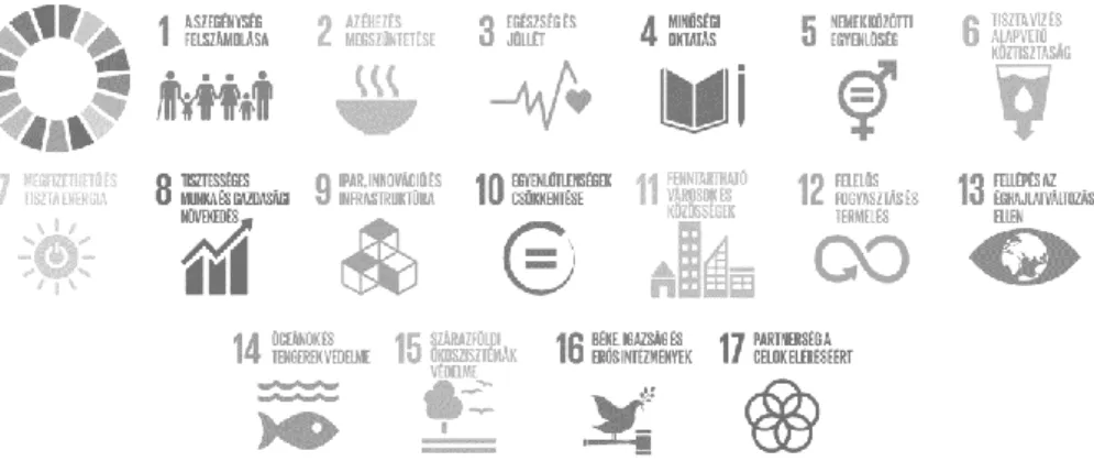 1. ábra: Az Agenda 2030 céljai  
