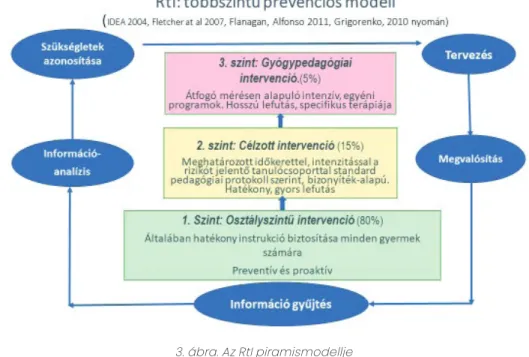 3  ábra  Az RtI piramismodellje