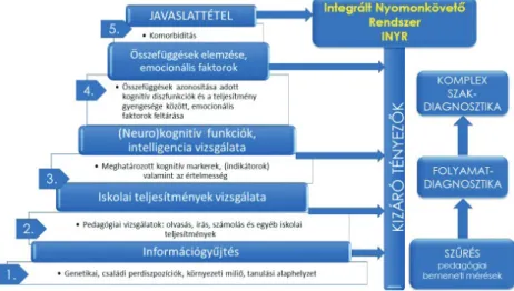 4  ábra  Az RtI koncepció hazai diagnosztikus beágyazódásának javaslata   (diagnosztikus protokoll)