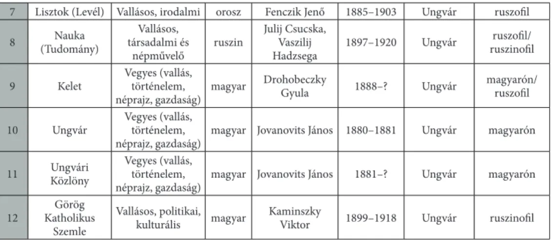 2. ábra A ruszin nyelvű és ruszin érdekeltségű sajtótermékek összefoglaló táblázata  1867–1914 között