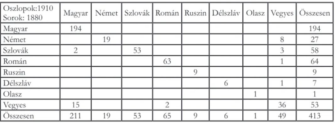 23   A kerületek vallási karakterét két metszetben térkép segítségével ábrázoltam (2. és 3