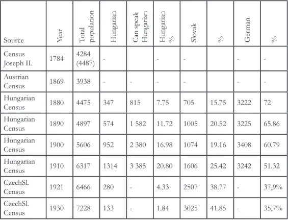 Table 1. The ethnic composition of  Késmárk according to the 1784-1930 censuses
