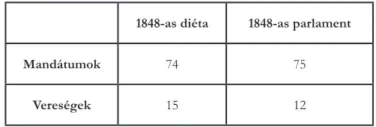 2. táblázat. Választási részvétel (mandátumok és vereségek együttes száma) 1863–1892 között