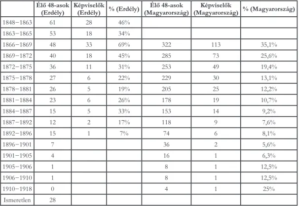 3. táblázat. Parlamenti folytonosság a 48-asok körében választási ciklusonként  (a túlélési arány szerint) 41