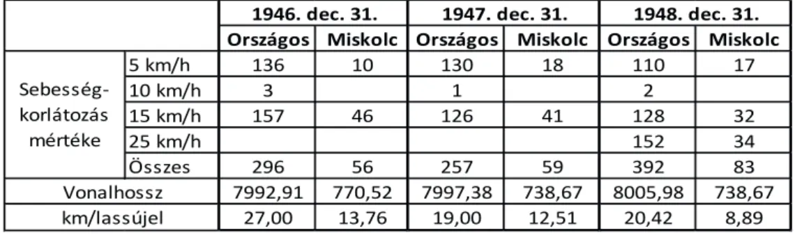 1. táblázat: Sebességkorlátozások a MÁV hálózatán, 1946–194838