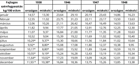 4. táblázat: A fajlagos szénfogyasztás alakulása, 1946–1948 57