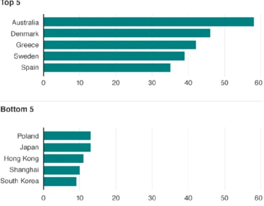 3. ábra. Az átlagos napi internethasználat az iskolában (percekben megadva) 23 Azok  az  országok,  ahol  nagyon  magas  arányban  használják  az  internetet,  nem  teljesítettek olyan jól a méréseken