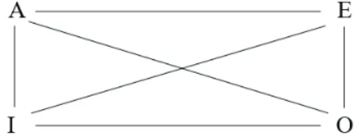 Abbildung 1: Das logische Quadrat (vgl. Horn 2001: 10) 3
