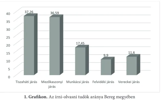 1. Grafikon. Az írni-olvasni tudók aránya Bereg megyében (Forrás: Túri 2013. 210.)