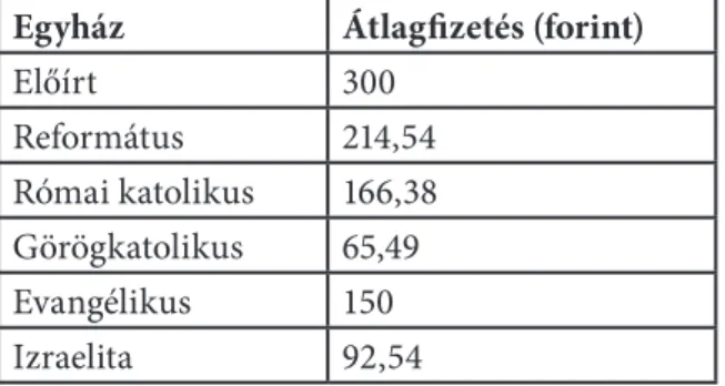 4. Táblázat. Tanári átlagfizetések az egyes felekezetek által fenntartott iskolákban (Forrás: Lehoczky 1881