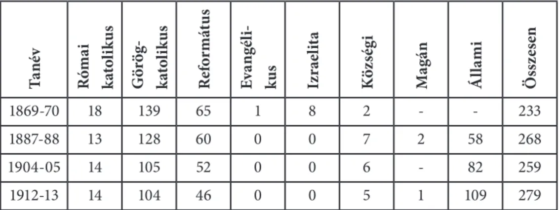 6. Táblázat. A különböző fenntartású iskolák számának alakulása (Forrás: Polyák 2013. 77.)