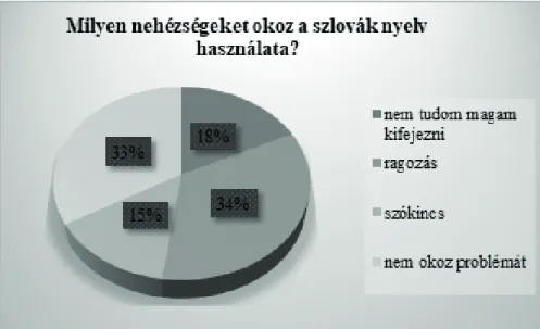 10. ábra: Milyen nehézségeket okoz a szlovák nyelv használata?