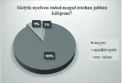 8. ábra: Milyen nyelven tudja az adatközlő írásban jobban kifejezni magát?