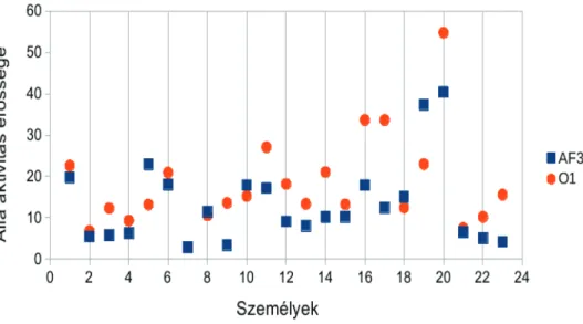 5. ábra. Frontális alfa-aktivitás nyitott szemű zenehallgatásnál.