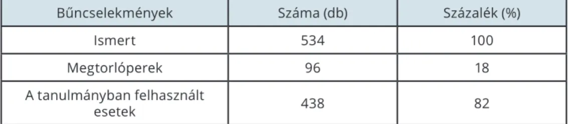 2. táblázat A megtorlóperek és a tanulmányban felhasznált esetek megoszlása (saját szerkesztés)