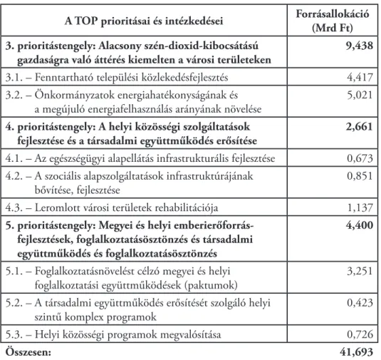 1. táblázat: A Területfejlesztési Operatív Program prioritásai és forrásallokációja   Heves megyében (MJV nélkül)