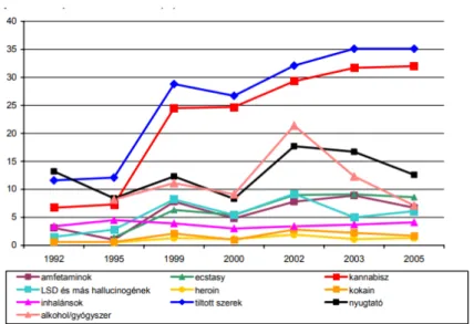 1. ábra A szerenkénti életprevalencia-értékek tendenciái 1992-től 2005-ig   a budapesti 10