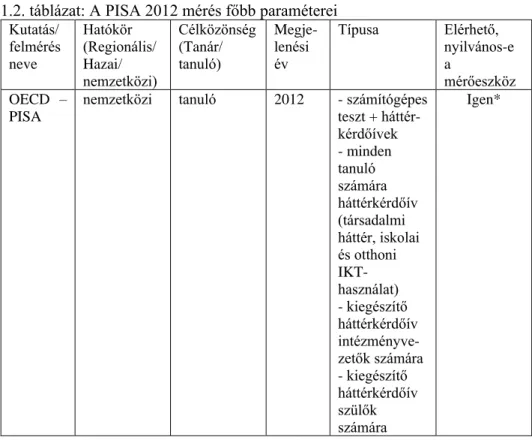 1.2. táblázat: A PISA 2012 mérés főbb paraméterei  Kutatás/  felmérés  neve  Hatókör  (Regionális/ Hazai/  nemzetközi)  Célközönség (Tanár/ tanuló)  Megje-lenési év  Típusa  Elérhető,  nyilvános-e a  mérőeszköz  OECD  –  PISA 