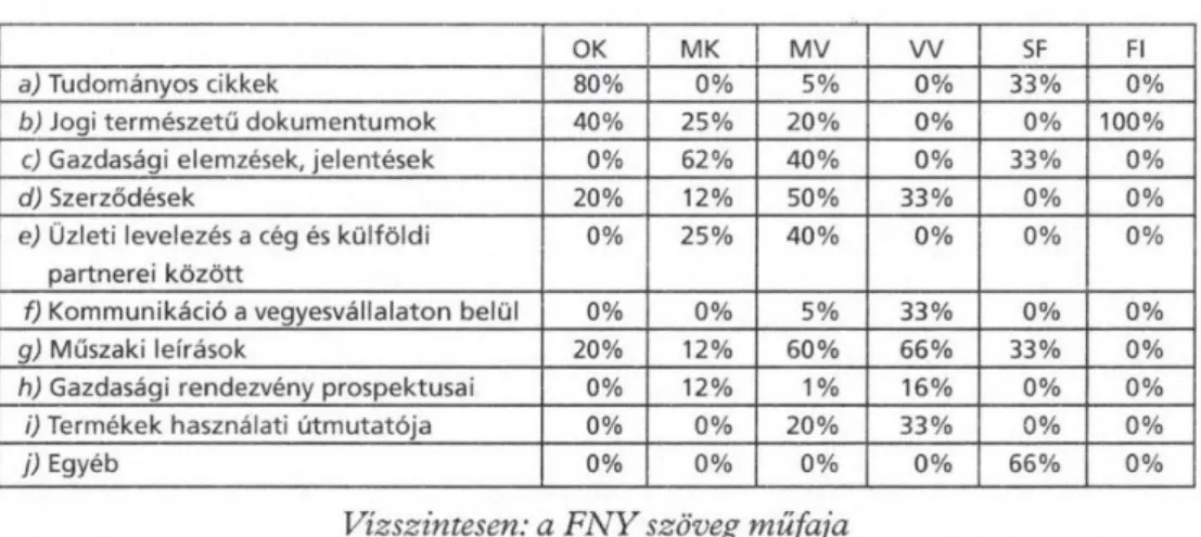 2. táblázat. A megbízók által fordíttatott műfajok Forrás: Dróth (2001: 25)