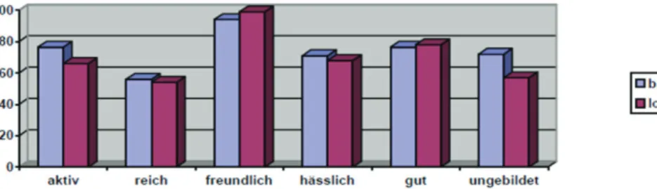 Abb. 4: Übereinstimmende Charakterzüge in %. Ausgangssprache: Bairisch; Zielsprache  Lombardisch (Brandestini 2006: 70)