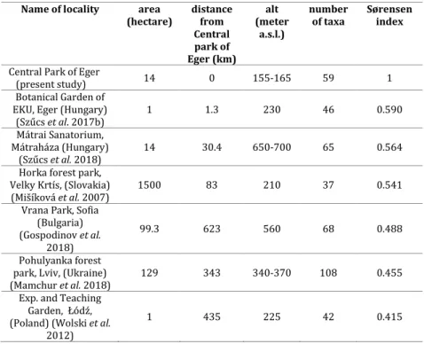 Table 1. Comparison of the area, the distance of localities from Eger, the altitude,  the number of taxa and Sørensen index of central east european parks with central  park of Eger town