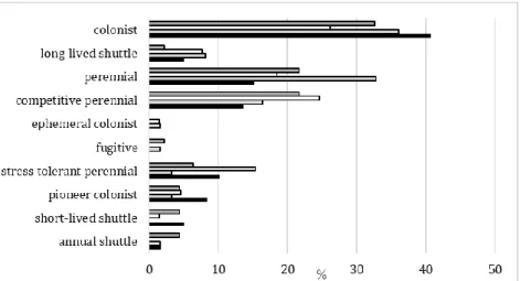 Figure 3. Comparison of the life strategies of bryophytes in Botanical Garden of  Eger  (Szűcs  et  al