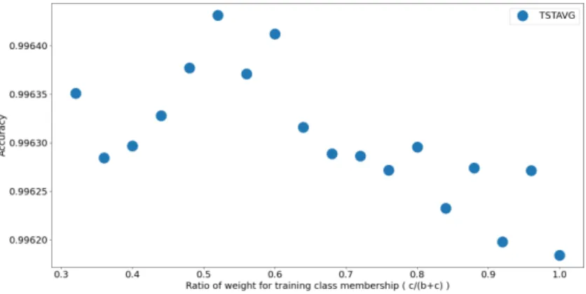 Figure 1: The average accuracy results of our algorithm on test data using different parameters for the fuzzification of the training