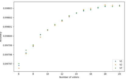 Figure 3: The performance results of our algorithm with V1 fuzzy average voting function by 6-20 voters on average on test data using different parameters for the fuzzification of the training data class