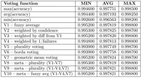 Table 5 shows the combined statistics of about 1 million votings where in each turn 2–40 voters voted using the voting functions V1–V10