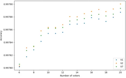Figure 2: The performance results of our algorithm with V1 fuzzy average voting function by 6-20 voters on average on test data using different parameters for the fuzzification of the training data class
