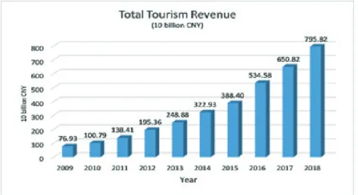 Table 1. Total Tourism Revenue from 2009 to 2018 Source: Dali City Statistical Yearbook (DCBS2009-2018)