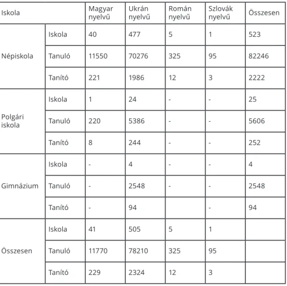 2. táblázat. Kárpátalja iskolahálózata az 1944–1945. tanévben 43 Iskola Magyar  nyelvű Ukrán nyelvű Román nyelvű Szlovák nyelvű Összesen Népiskola Iskola 40 477 5 1 523Tanuló115507027632595 82246 Tanító 221 1986 12 3 2222 Polgári  iskola Iskola 1 24 - - 25