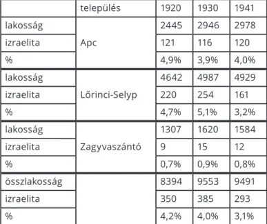 1. táblázat: A zsidó és a nemzsidó lakosság megoszlása a vizsgált településeken 1920 és  1941 között