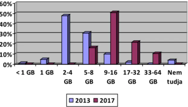 3. ábra A résztvevő hallgatók által használt pendrive-ok kapacitása   (Jávorzsky, 2013, 2017) 0%10%20%30%40%50%60% &lt; 1 GB 1 GB 2-4 GB 5-8GB 9-16GB 17-32GB 33-64GB Nem tudja 2013 2017