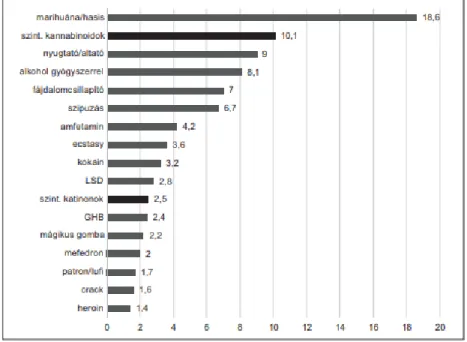 2. ábra Szerenkénti életprevalencia-értékek (%)  